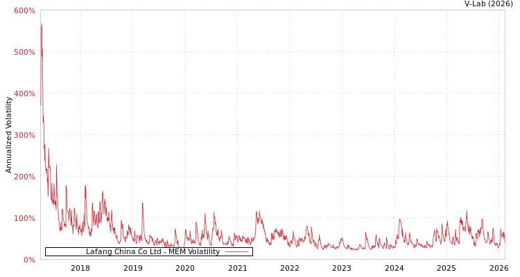 graph of Lafang China Co Ltd MEM