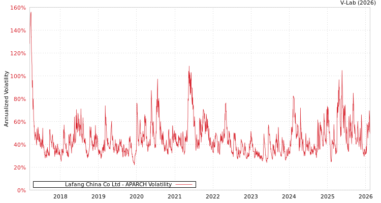 graph of Lafang China Co Ltd APARCH