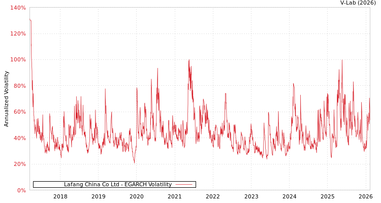 graph of Lafang China Co Ltd EGARCH