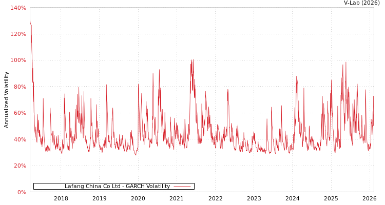 graph of Lafang China Co Ltd GARCH
