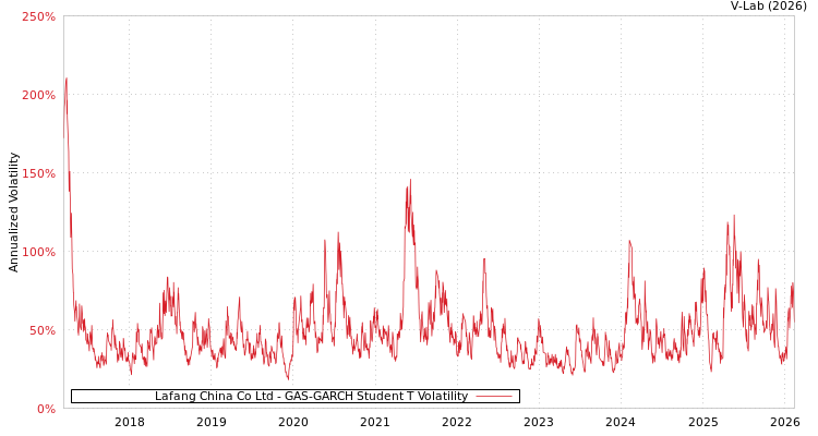 graph of Lafang China Co Ltd GAS-GARCH-T