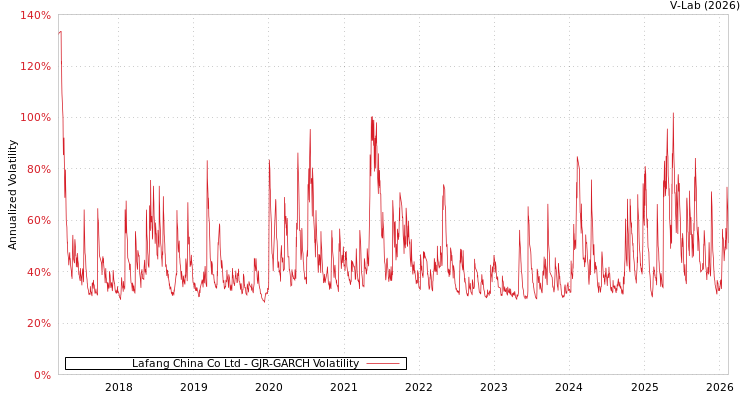 graph of Lafang China Co Ltd GJR-GARCH