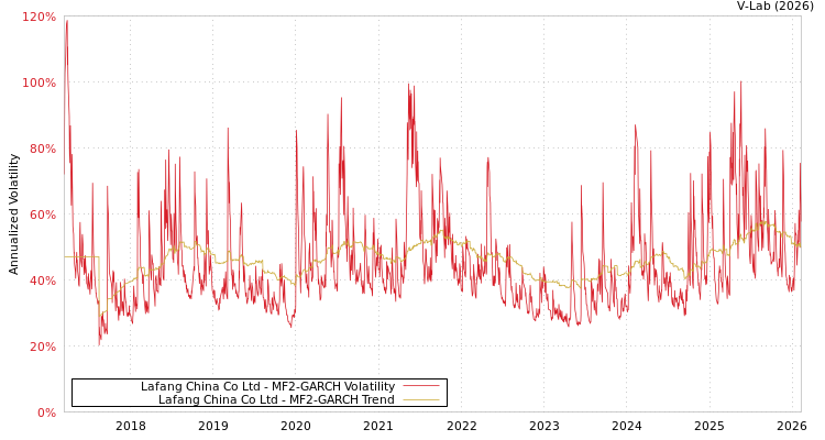 graph of Lafang China Co Ltd MF2-GARCH