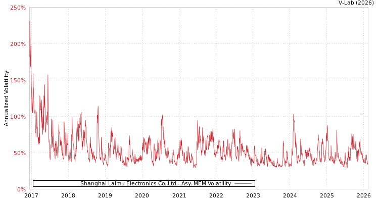 graph of Shanghai Laimu Electronics Co.,Ltd AMEM