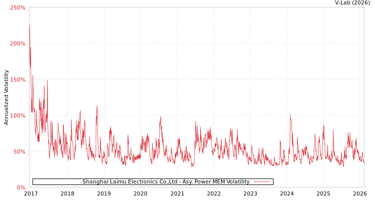 graph of Shanghai Laimu Electronics Co.,Ltd APMEM