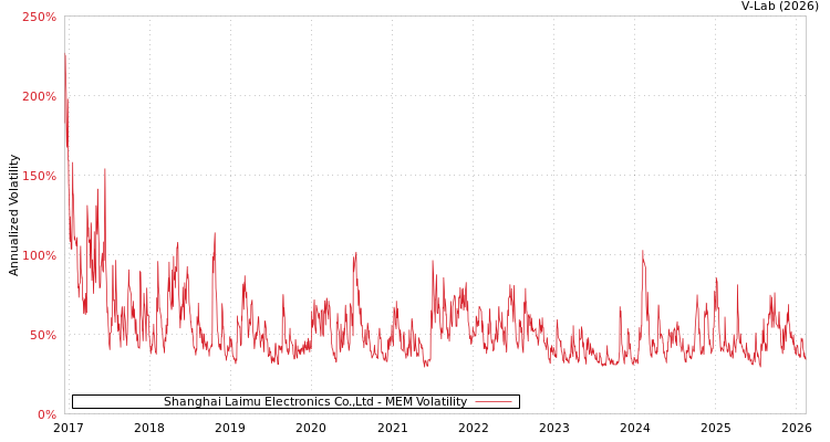 graph of Shanghai Laimu Electronics Co.,Ltd MEM