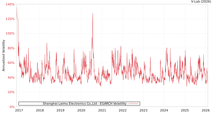 graph of Shanghai Laimu Electronics Co.,Ltd EGARCH
