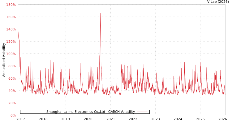graph of Shanghai Laimu Electronics Co.,Ltd GARCH