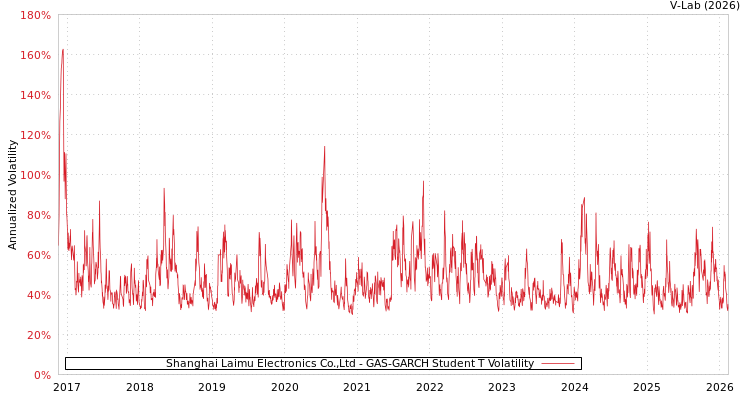 graph of Shanghai Laimu Electronics Co.,Ltd GAS-GARCH-T