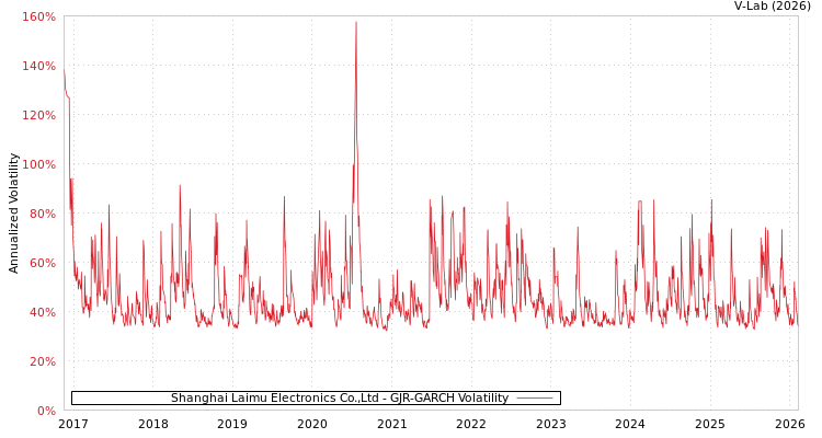 graph of Shanghai Laimu Electronics Co.,Ltd GJR-GARCH