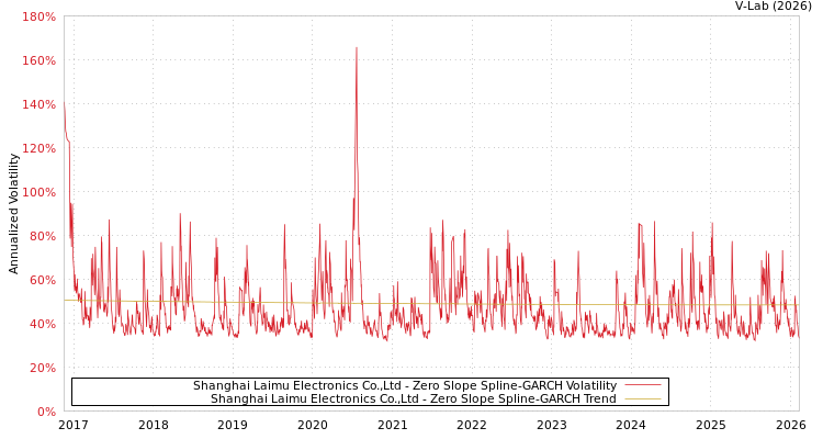 graph of Shanghai Laimu Electronics Co.,Ltd S0GARCH