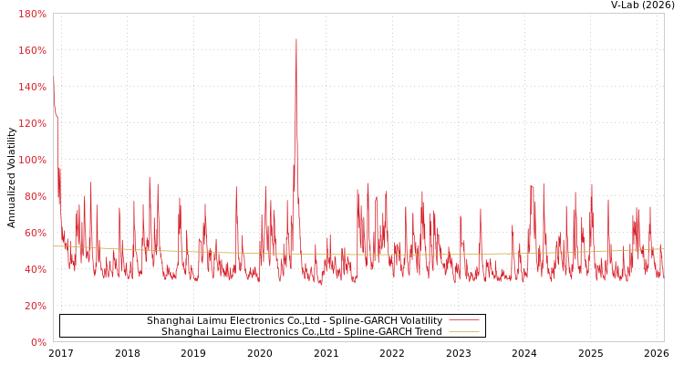 graph of Shanghai Laimu Electronics Co.,Ltd SGARCH
