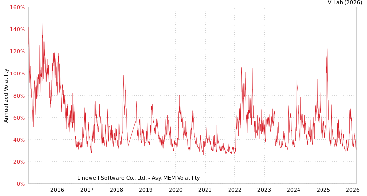 graph of Linewell Software Co., Ltd. AMEM