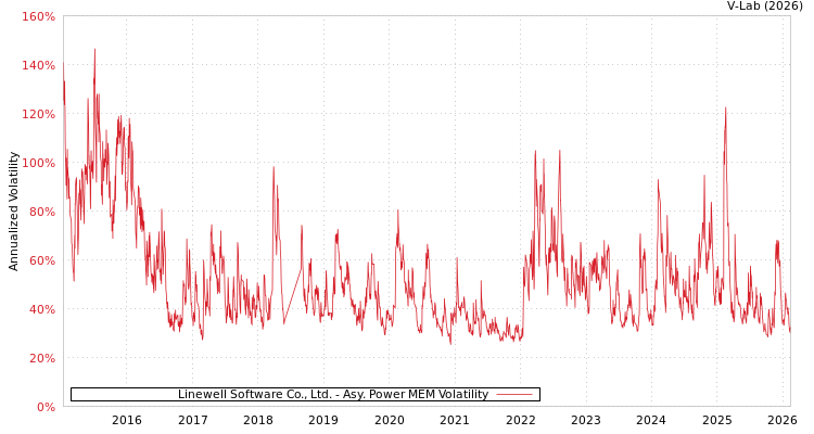 graph of Linewell Software Co., Ltd. APMEM
