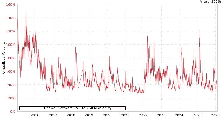 graph of Linewell Software Co., Ltd. MEM