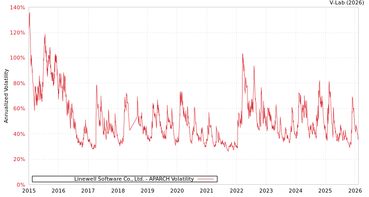 graph of Linewell Software Co., Ltd. APARCH