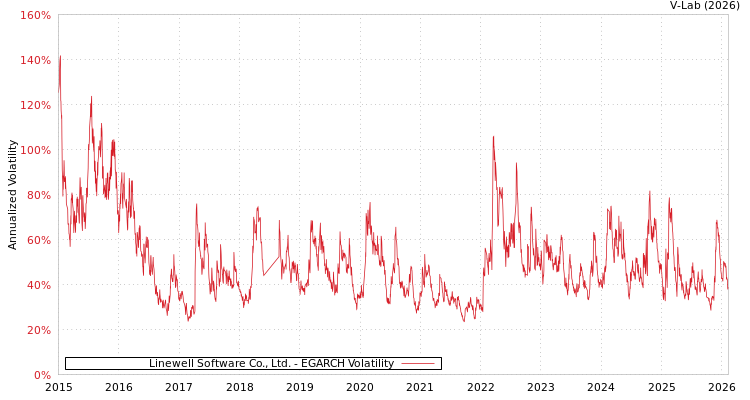 graph of Linewell Software Co., Ltd. EGARCH