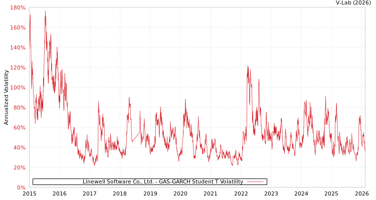 graph of Linewell Software Co., Ltd. GAS-GARCH-T