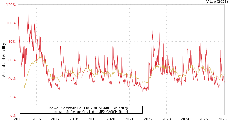 graph of Linewell Software Co., Ltd. MF2-GARCH