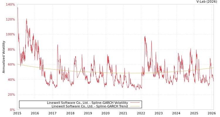 graph of Linewell Software Co., Ltd. SGARCH