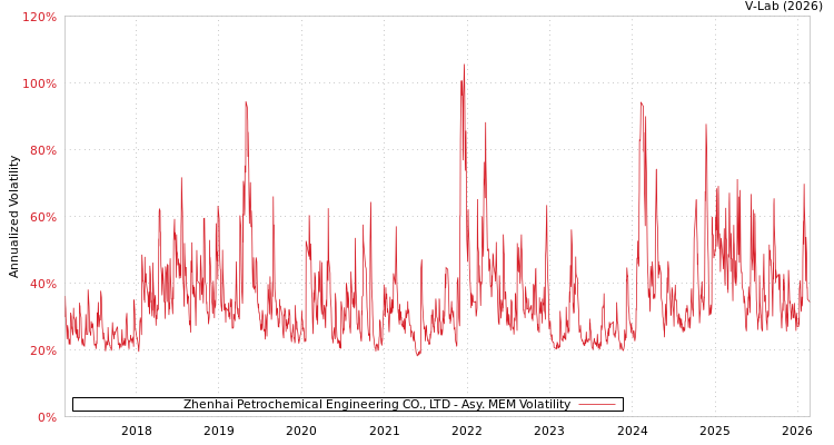 graph of Zhenhai Petrochemical Engineering CO., LTD AMEM