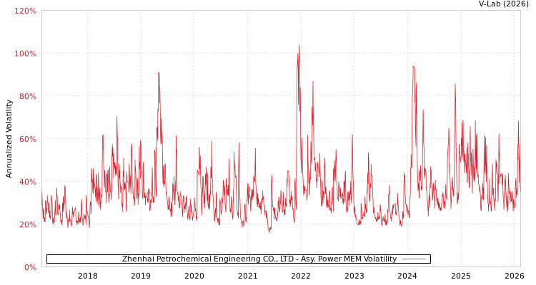 graph of Zhenhai Petrochemical Engineering CO., LTD APMEM