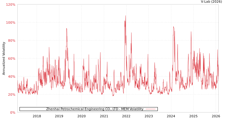 graph of Zhenhai Petrochemical Engineering CO., LTD MEM