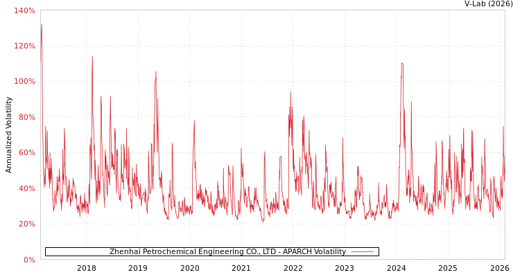 graph of Zhenhai Petrochemical Engineering CO., LTD APARCH