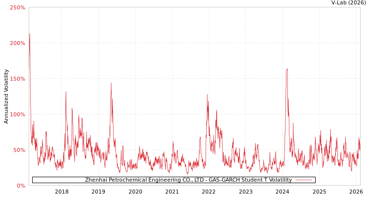 graph of Zhenhai Petrochemical Engineering CO., LTD GAS-GARCH-T