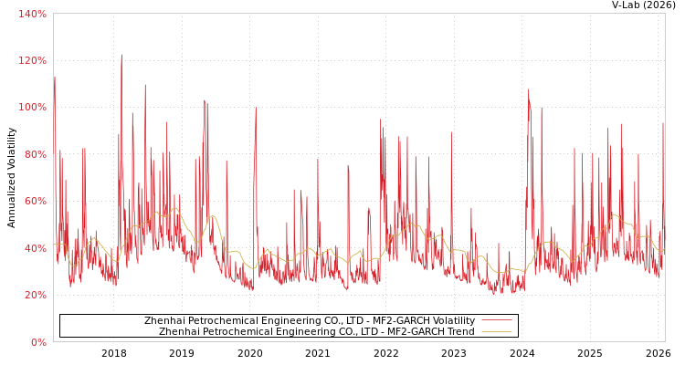 graph of Zhenhai Petrochemical Engineering CO., LTD MF2-GARCH
