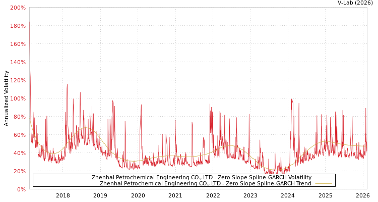 graph of Zhenhai Petrochemical Engineering CO., LTD S0GARCH