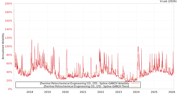 graph of Zhenhai Petrochemical Engineering CO., LTD SGARCH