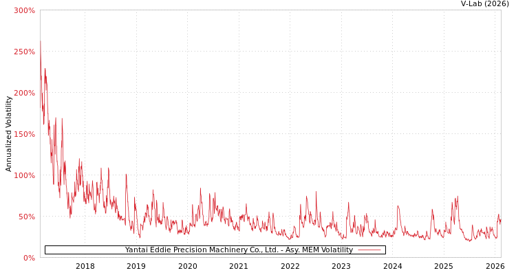 graph of Yantai Eddie Precision Machinery Co., Ltd. AMEM