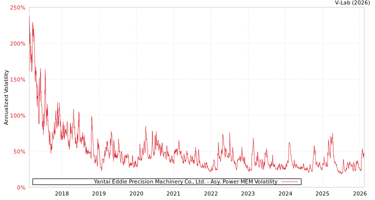 graph of Yantai Eddie Precision Machinery Co., Ltd. APMEM