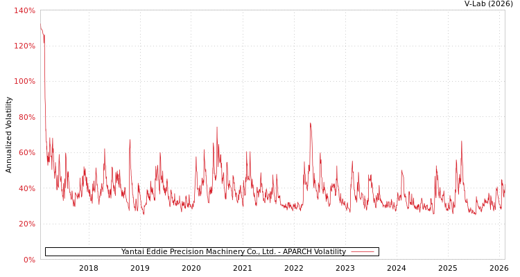 graph of Yantai Eddie Precision Machinery Co., Ltd. APARCH