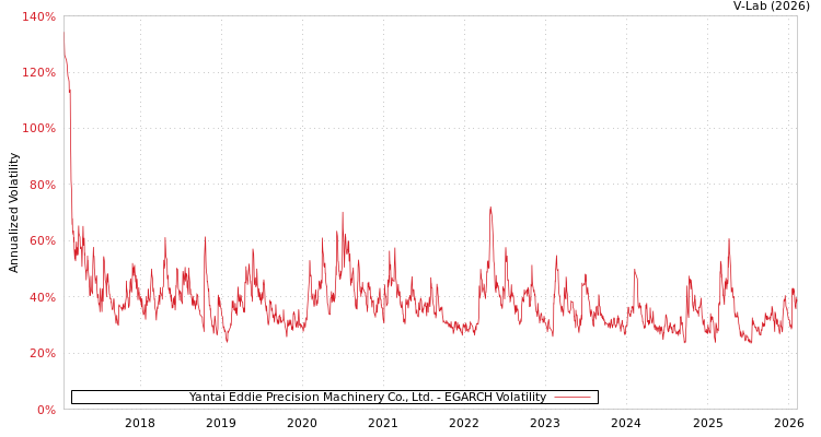 graph of Yantai Eddie Precision Machinery Co., Ltd. EGARCH