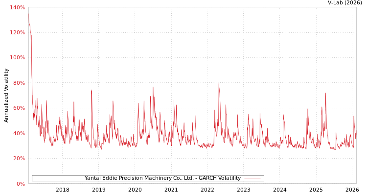 graph of Yantai Eddie Precision Machinery Co., Ltd. GARCH