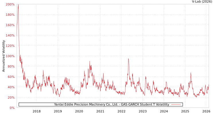 graph of Yantai Eddie Precision Machinery Co., Ltd. GAS-GARCH-T