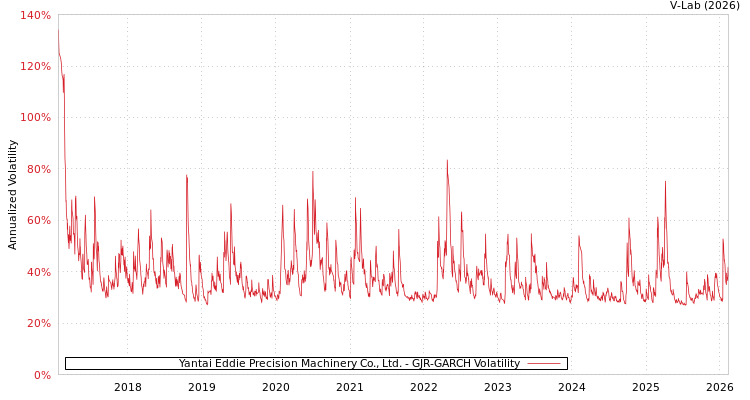 graph of Yantai Eddie Precision Machinery Co., Ltd. GJR-GARCH