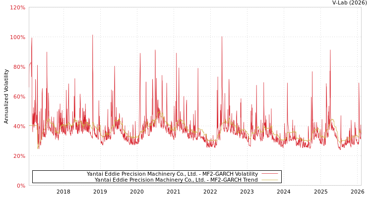 graph of Yantai Eddie Precision Machinery Co., Ltd. MF2-GARCH