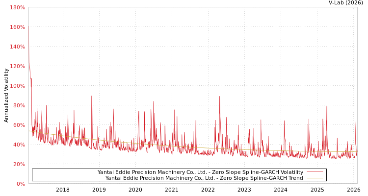 graph of Yantai Eddie Precision Machinery Co., Ltd. S0GARCH