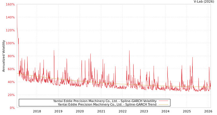 graph of Yantai Eddie Precision Machinery Co., Ltd. SGARCH