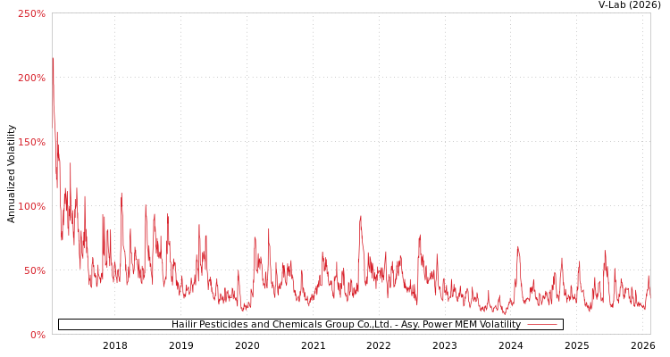 graph of Hailir Pesticides and Chemicals Group Co.,Ltd. APMEM