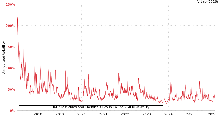 graph of Hailir Pesticides and Chemicals Group Co.,Ltd. MEM