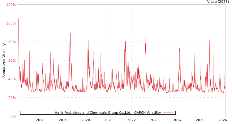 graph of Hailir Pesticides and Chemicals Group Co.,Ltd. GARCH