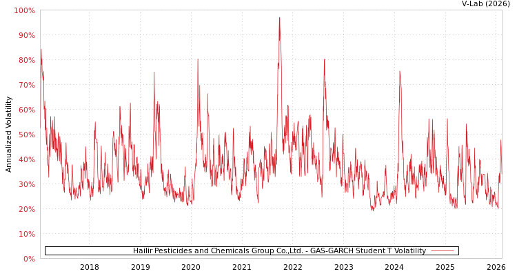 graph of Hailir Pesticides and Chemicals Group Co.,Ltd. GAS-GARCH-T