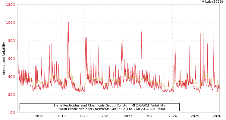graph of Hailir Pesticides and Chemicals Group Co.,Ltd. MF2-GARCH