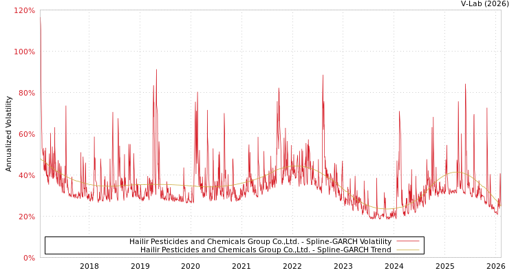 graph of Hailir Pesticides and Chemicals Group Co.,Ltd. SGARCH