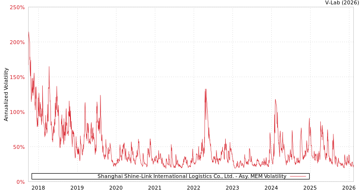 graph of Shanghai Shine-Link International Logistics Co., Ltd. AMEM