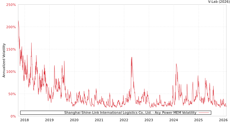 graph of Shanghai Shine-Link International Logistics Co., Ltd. APMEM